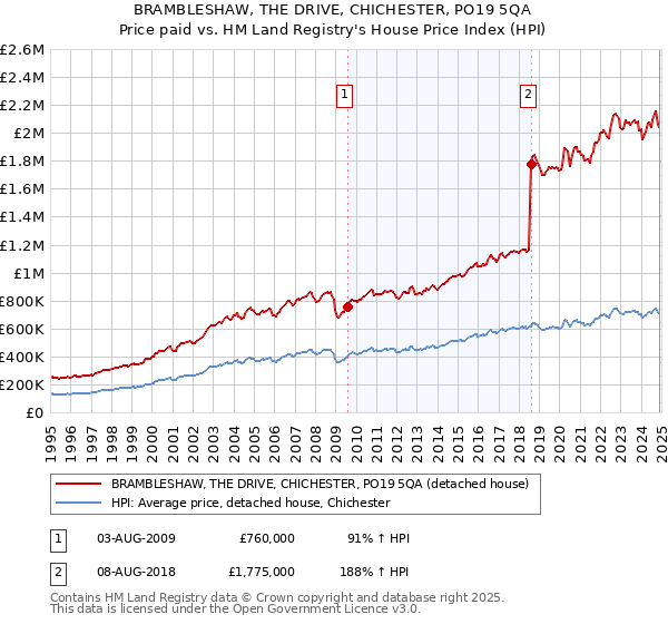 BRAMBLESHAW, THE DRIVE, CHICHESTER, PO19 5QA: Price paid vs HM Land Registry's House Price Index