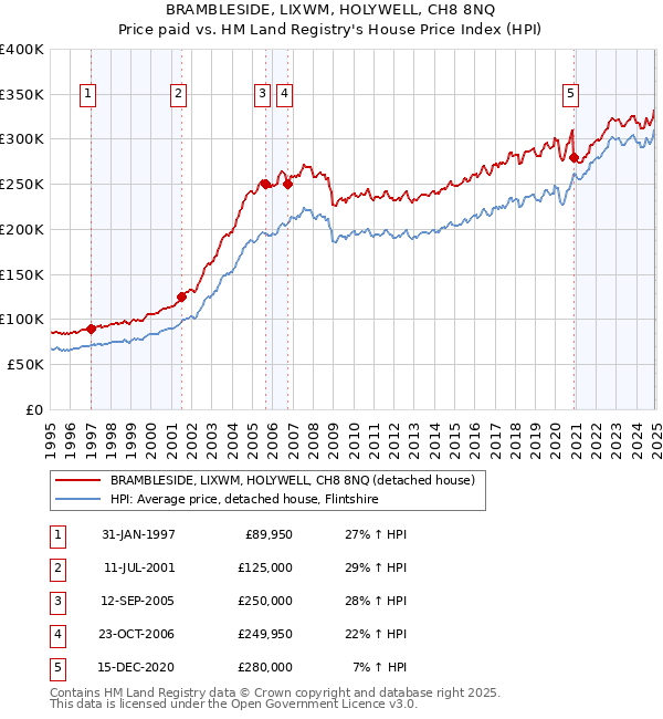 BRAMBLESIDE, LIXWM, HOLYWELL, CH8 8NQ: Price paid vs HM Land Registry's House Price Index
