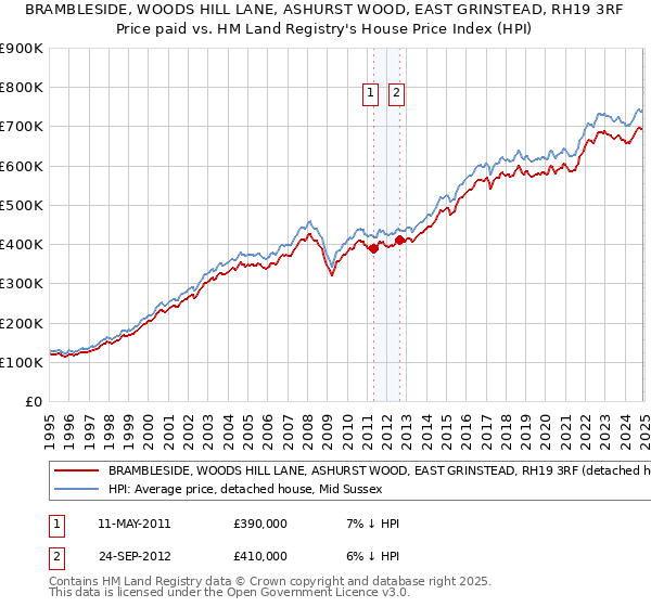 BRAMBLESIDE, WOODS HILL LANE, ASHURST WOOD, EAST GRINSTEAD, RH19 3RF: Price paid vs HM Land Registry's House Price Index