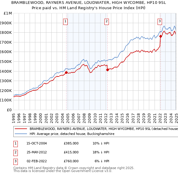 BRAMBLEWOOD, RAYNERS AVENUE, LOUDWATER, HIGH WYCOMBE, HP10 9SL: Price paid vs HM Land Registry's House Price Index