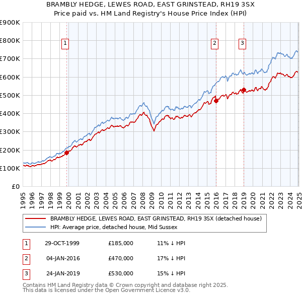 BRAMBLY HEDGE, LEWES ROAD, EAST GRINSTEAD, RH19 3SX: Price paid vs HM Land Registry's House Price Index