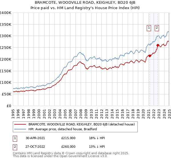 BRAMCOTE, WOODVILLE ROAD, KEIGHLEY, BD20 6JB: Price paid vs HM Land Registry's House Price Index