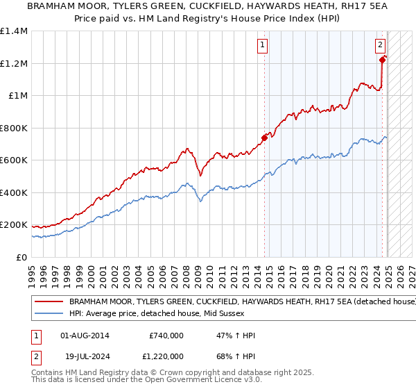 BRAMHAM MOOR, TYLERS GREEN, CUCKFIELD, HAYWARDS HEATH, RH17 5EA: Price paid vs HM Land Registry's House Price Index