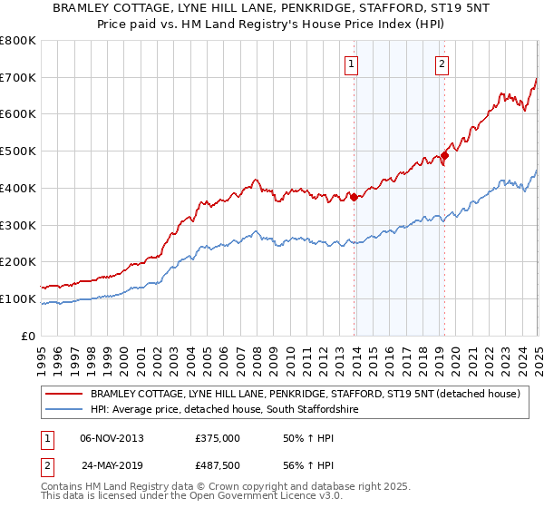 BRAMLEY COTTAGE, LYNE HILL LANE, PENKRIDGE, STAFFORD, ST19 5NT: Price paid vs HM Land Registry's House Price Index