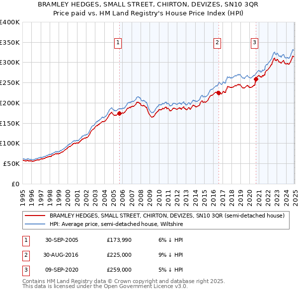 BRAMLEY HEDGES, SMALL STREET, CHIRTON, DEVIZES, SN10 3QR: Price paid vs HM Land Registry's House Price Index