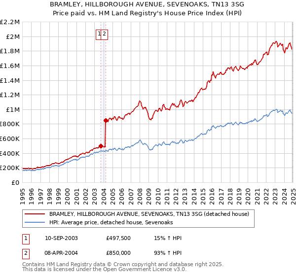 BRAMLEY, HILLBOROUGH AVENUE, SEVENOAKS, TN13 3SG: Price paid vs HM Land Registry's House Price Index