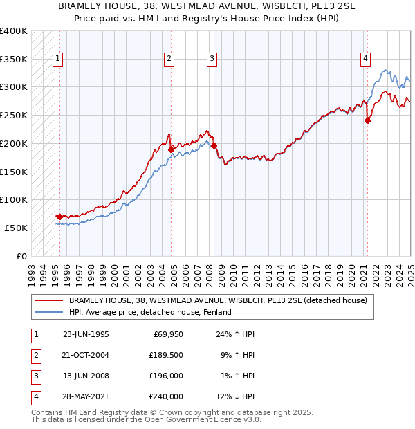 BRAMLEY HOUSE, 38, WESTMEAD AVENUE, WISBECH, PE13 2SL: Price paid vs HM Land Registry's House Price Index