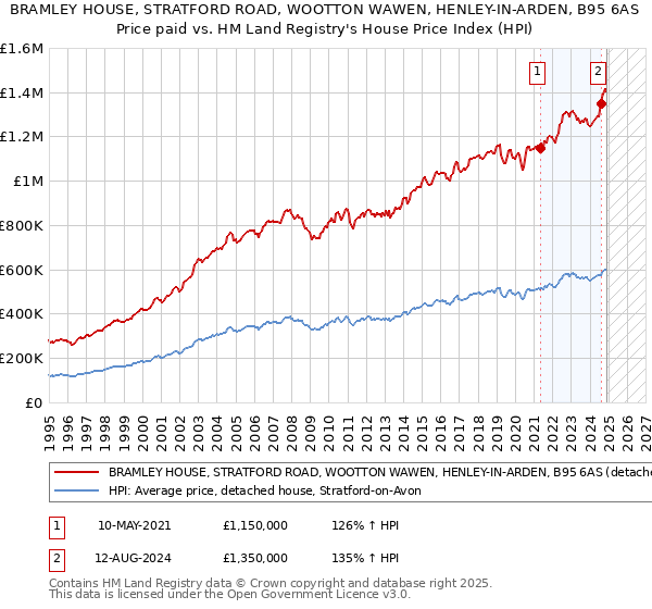 BRAMLEY HOUSE, STRATFORD ROAD, WOOTTON WAWEN, HENLEY-IN-ARDEN, B95 6AS: Price paid vs HM Land Registry's House Price Index