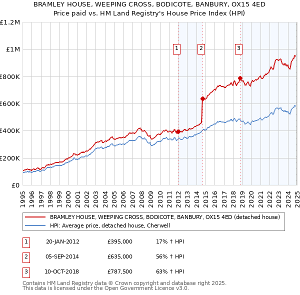 BRAMLEY HOUSE, WEEPING CROSS, BODICOTE, BANBURY, OX15 4ED: Price paid vs HM Land Registry's House Price Index