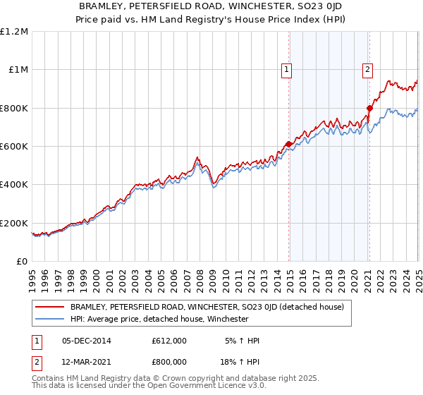 BRAMLEY, PETERSFIELD ROAD, WINCHESTER, SO23 0JD: Price paid vs HM Land Registry's House Price Index