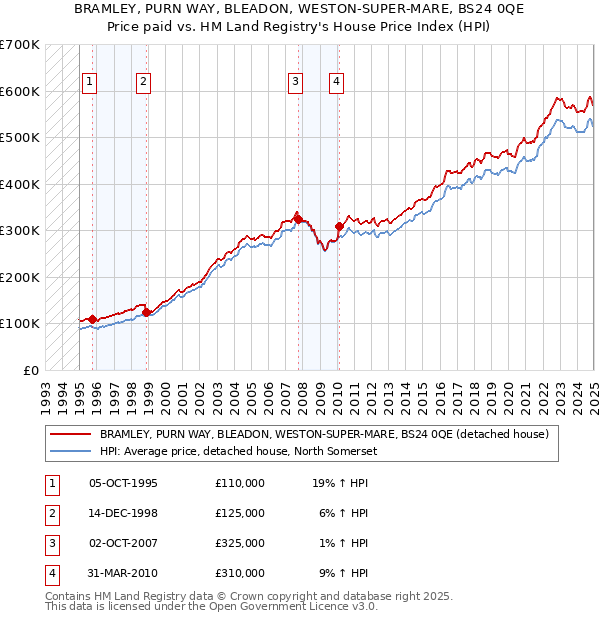 BRAMLEY, PURN WAY, BLEADON, WESTON-SUPER-MARE, BS24 0QE: Price paid vs HM Land Registry's House Price Index