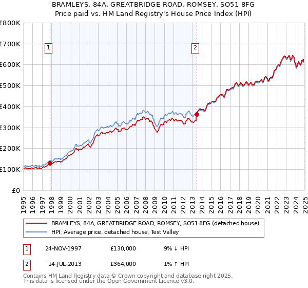 BRAMLEYS, 84A, GREATBRIDGE ROAD, ROMSEY, SO51 8FG: Price paid vs HM Land Registry's House Price Index