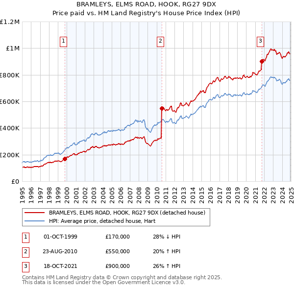BRAMLEYS, ELMS ROAD, HOOK, RG27 9DX: Price paid vs HM Land Registry's House Price Index