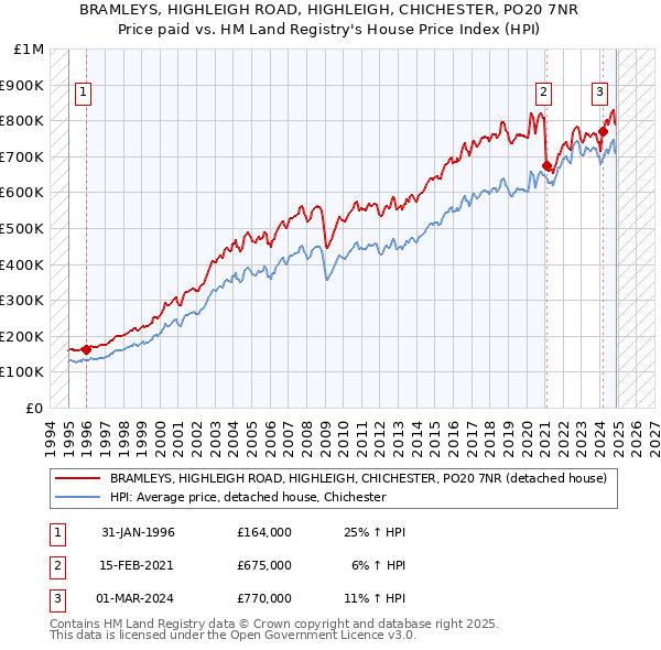 BRAMLEYS, HIGHLEIGH ROAD, HIGHLEIGH, CHICHESTER, PO20 7NR: Price paid vs HM Land Registry's House Price Index