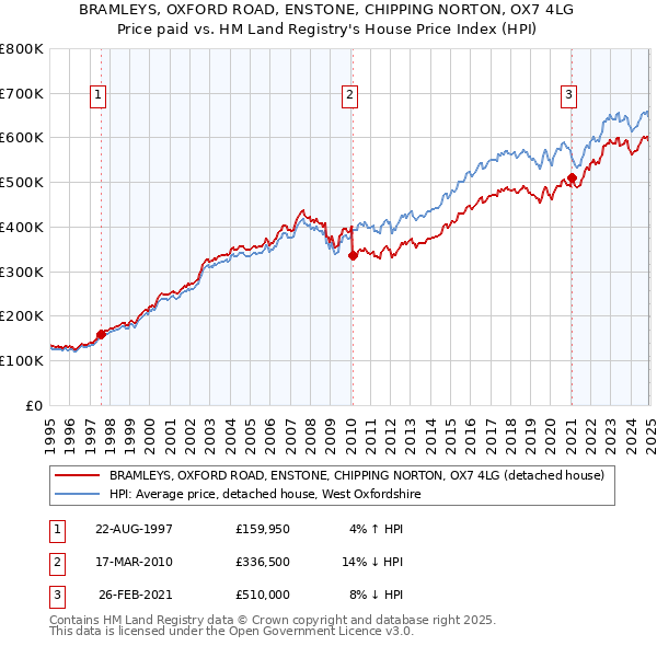 BRAMLEYS, OXFORD ROAD, ENSTONE, CHIPPING NORTON, OX7 4LG: Price paid vs HM Land Registry's House Price Index