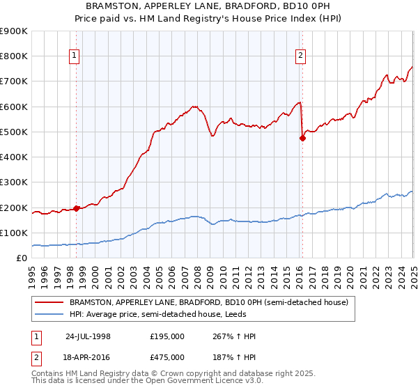 BRAMSTON, APPERLEY LANE, BRADFORD, BD10 0PH: Price paid vs HM Land Registry's House Price Index