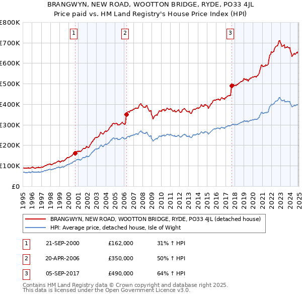 BRANGWYN, NEW ROAD, WOOTTON BRIDGE, RYDE, PO33 4JL: Price paid vs HM Land Registry's House Price Index
