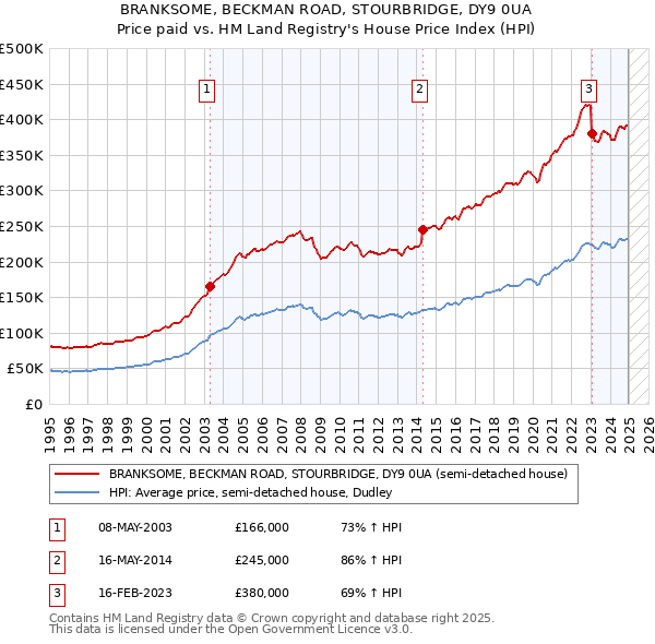 BRANKSOME, BECKMAN ROAD, STOURBRIDGE, DY9 0UA: Price paid vs HM Land Registry's House Price Index