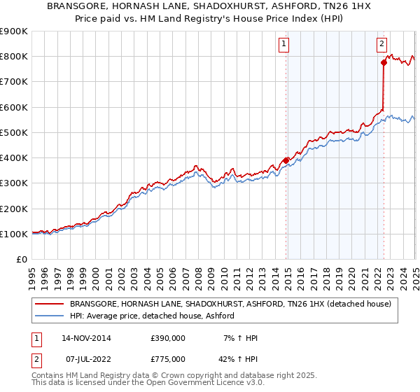 BRANSGORE, HORNASH LANE, SHADOXHURST, ASHFORD, TN26 1HX: Price paid vs HM Land Registry's House Price Index