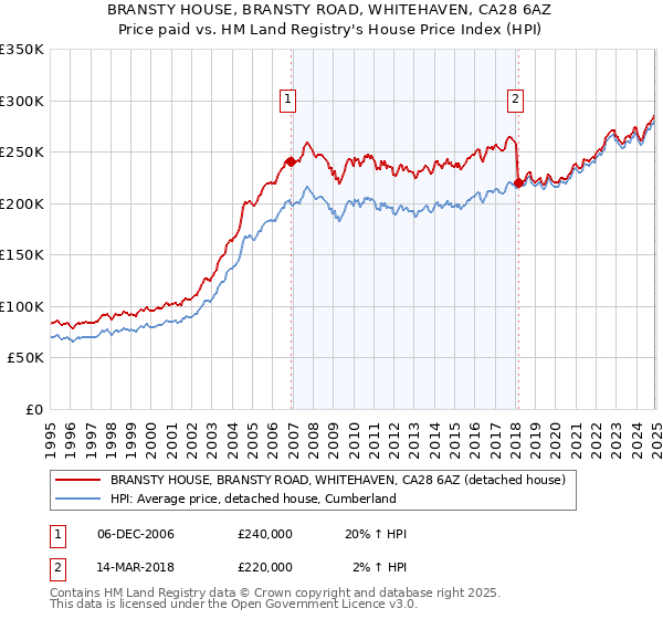 BRANSTY HOUSE, BRANSTY ROAD, WHITEHAVEN, CA28 6AZ: Price paid vs HM Land Registry's House Price Index