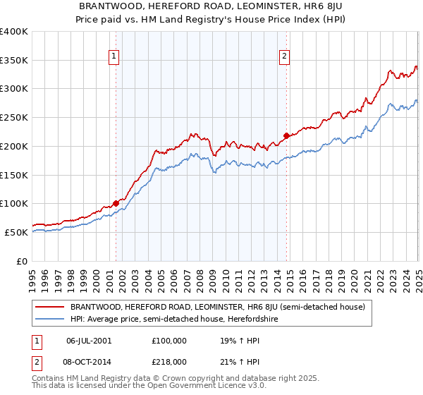 BRANTWOOD, HEREFORD ROAD, LEOMINSTER, HR6 8JU: Price paid vs HM Land Registry's House Price Index