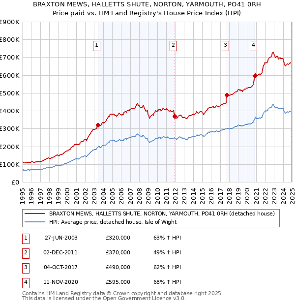 BRAXTON MEWS, HALLETTS SHUTE, NORTON, YARMOUTH, PO41 0RH: Price paid vs HM Land Registry's House Price Index