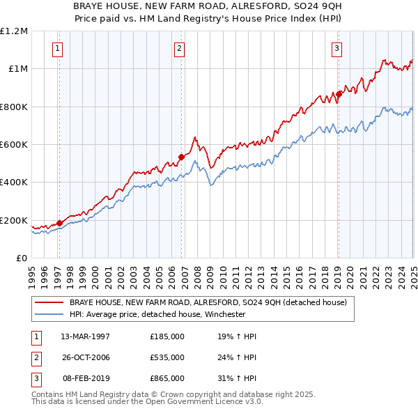 BRAYE HOUSE, NEW FARM ROAD, ALRESFORD, SO24 9QH: Price paid vs HM Land Registry's House Price Index