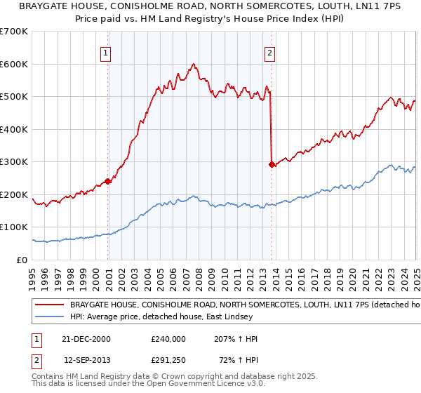 BRAYGATE HOUSE, CONISHOLME ROAD, NORTH SOMERCOTES, LOUTH, LN11 7PS: Price paid vs HM Land Registry's House Price Index