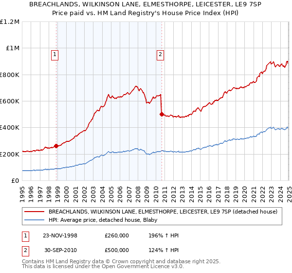 BREACHLANDS, WILKINSON LANE, ELMESTHORPE, LEICESTER, LE9 7SP: Price paid vs HM Land Registry's House Price Index
