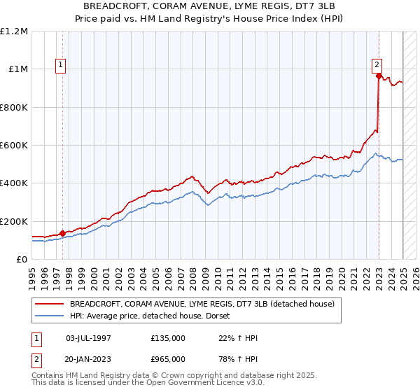 BREADCROFT, CORAM AVENUE, LYME REGIS, DT7 3LB: Price paid vs HM Land Registry's House Price Index