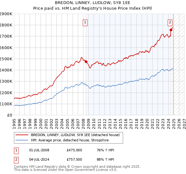 BREDON, LINNEY, LUDLOW, SY8 1EE: Price paid vs HM Land Registry's House Price Index