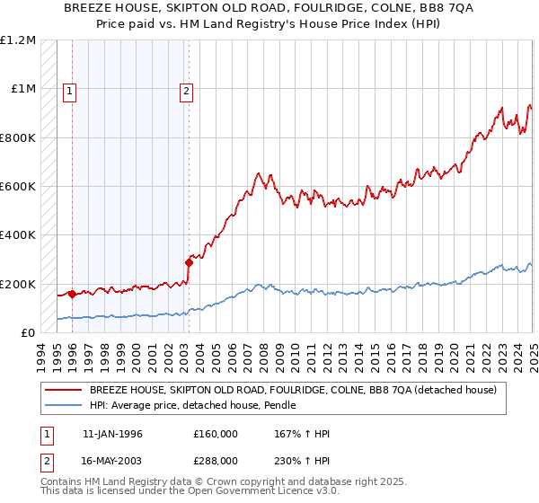BREEZE HOUSE, SKIPTON OLD ROAD, FOULRIDGE, COLNE, BB8 7QA: Price paid vs HM Land Registry's House Price Index