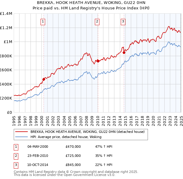 BREKKA, HOOK HEATH AVENUE, WOKING, GU22 0HN: Price paid vs HM Land Registry's House Price Index