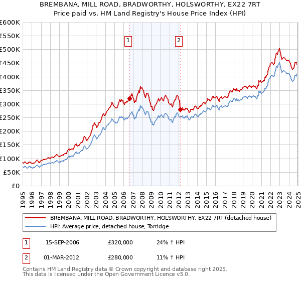 BREMBANA, MILL ROAD, BRADWORTHY, HOLSWORTHY, EX22 7RT: Price paid vs HM Land Registry's House Price Index