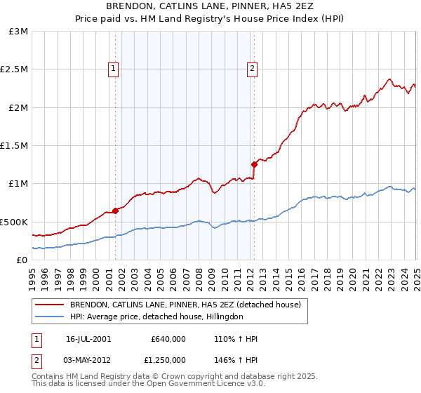 BRENDON, CATLINS LANE, PINNER, HA5 2EZ: Price paid vs HM Land Registry's House Price Index