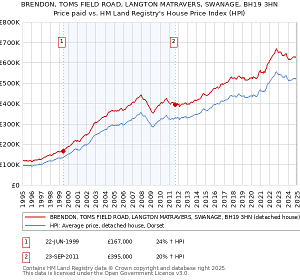 BRENDON, TOMS FIELD ROAD, LANGTON MATRAVERS, SWANAGE, BH19 3HN: Price paid vs HM Land Registry's House Price Index