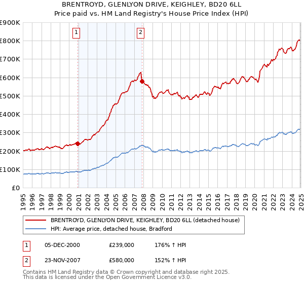 BRENTROYD, GLENLYON DRIVE, KEIGHLEY, BD20 6LL: Price paid vs HM Land Registry's House Price Index