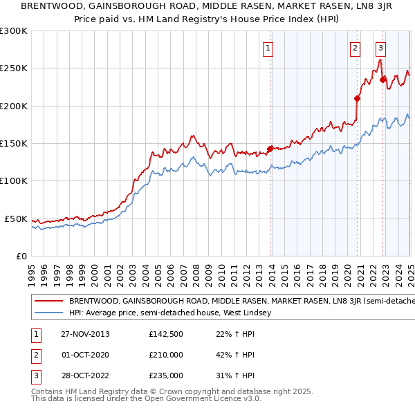 BRENTWOOD, GAINSBOROUGH ROAD, MIDDLE RASEN, MARKET RASEN, LN8 3JR: Price paid vs HM Land Registry's House Price Index