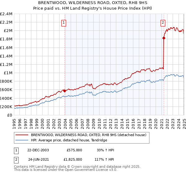BRENTWOOD, WILDERNESS ROAD, OXTED, RH8 9HS: Price paid vs HM Land Registry's House Price Index