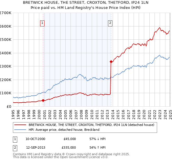 BRETWICK HOUSE, THE STREET, CROXTON, THETFORD, IP24 1LN: Price paid vs HM Land Registry's House Price Index