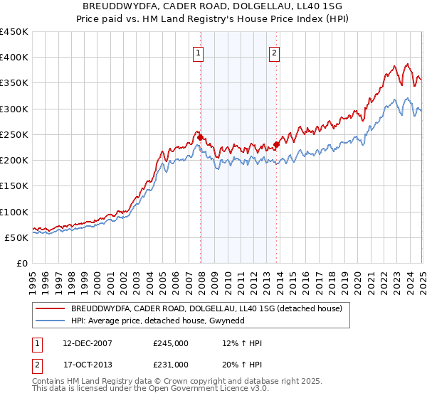 BREUDDWYDFA, CADER ROAD, DOLGELLAU, LL40 1SG: Price paid vs HM Land Registry's House Price Index