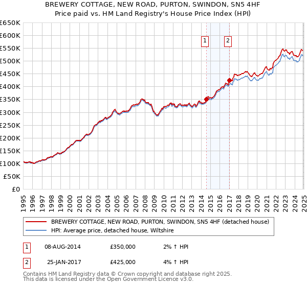 BREWERY COTTAGE, NEW ROAD, PURTON, SWINDON, SN5 4HF: Price paid vs HM Land Registry's House Price Index