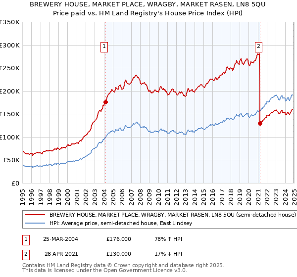 BREWERY HOUSE, MARKET PLACE, WRAGBY, MARKET RASEN, LN8 5QU: Price paid vs HM Land Registry's House Price Index