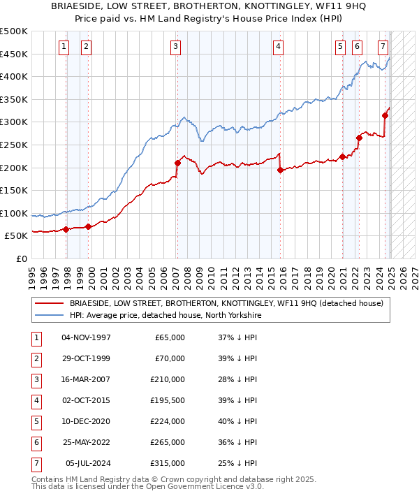 BRIAESIDE, LOW STREET, BROTHERTON, KNOTTINGLEY, WF11 9HQ: Price paid vs HM Land Registry's House Price Index