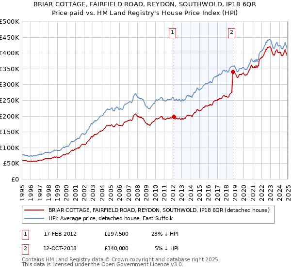 BRIAR COTTAGE, FAIRFIELD ROAD, REYDON, SOUTHWOLD, IP18 6QR: Price paid vs HM Land Registry's House Price Index