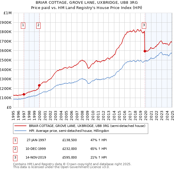 BRIAR COTTAGE, GROVE LANE, UXBRIDGE, UB8 3RG: Price paid vs HM Land Registry's House Price Index