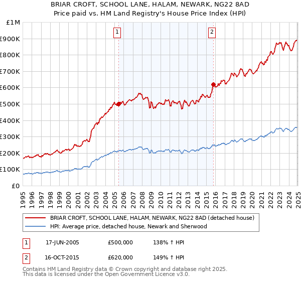 BRIAR CROFT, SCHOOL LANE, HALAM, NEWARK, NG22 8AD: Price paid vs HM Land Registry's House Price Index