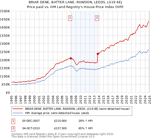 BRIAR DENE, BATTER LANE, RAWDON, LEEDS, LS19 6EJ: Price paid vs HM Land Registry's House Price Index