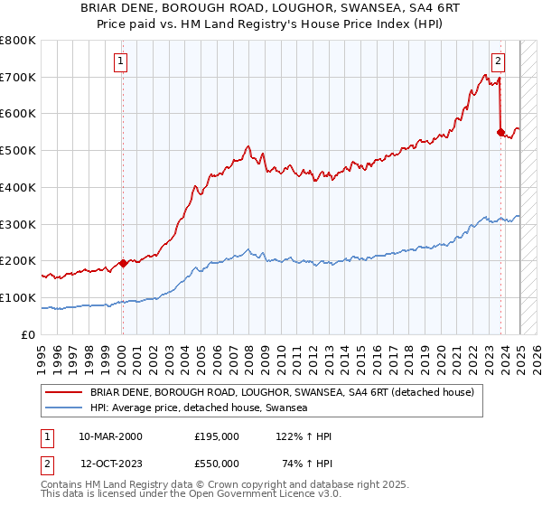 BRIAR DENE, BOROUGH ROAD, LOUGHOR, SWANSEA, SA4 6RT: Price paid vs HM Land Registry's House Price Index