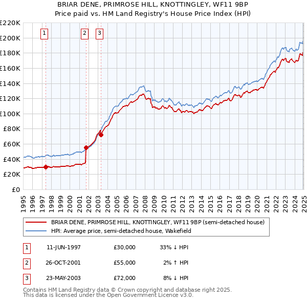 BRIAR DENE, PRIMROSE HILL, KNOTTINGLEY, WF11 9BP: Price paid vs HM Land Registry's House Price Index